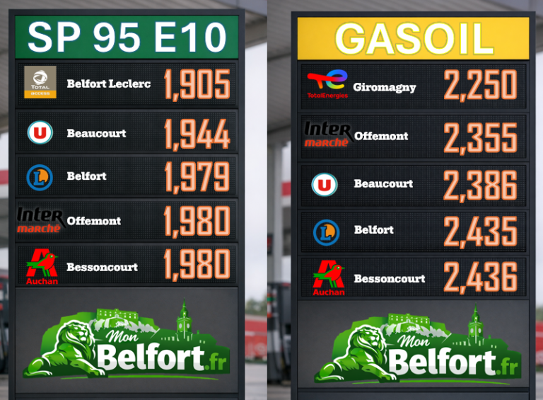 Qui est le moins cher ? Le prix des carburants du 10 avril à Belfort ! Gasoil et Essence SP95