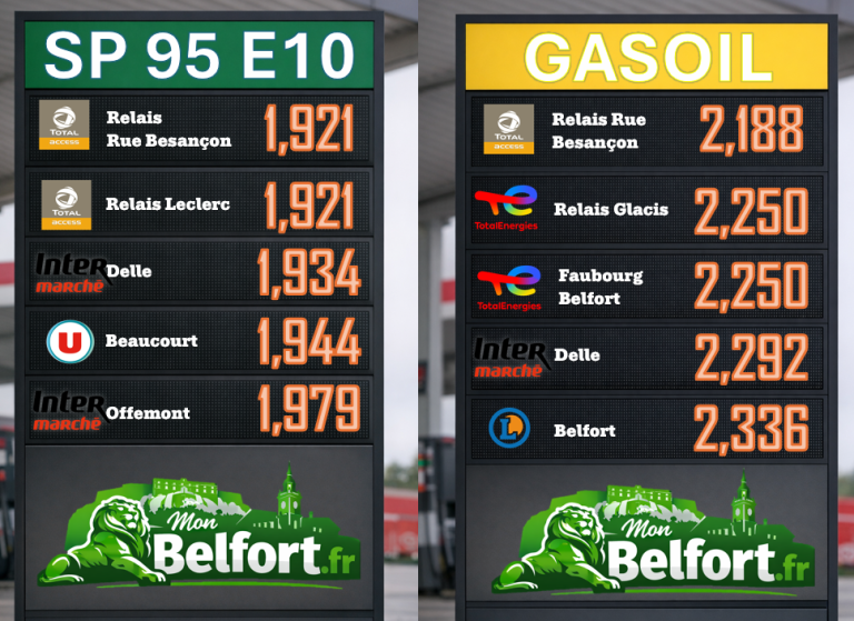 Le prix des carburants du 11 avril à Belfort ! Gasoil et Essence SP95